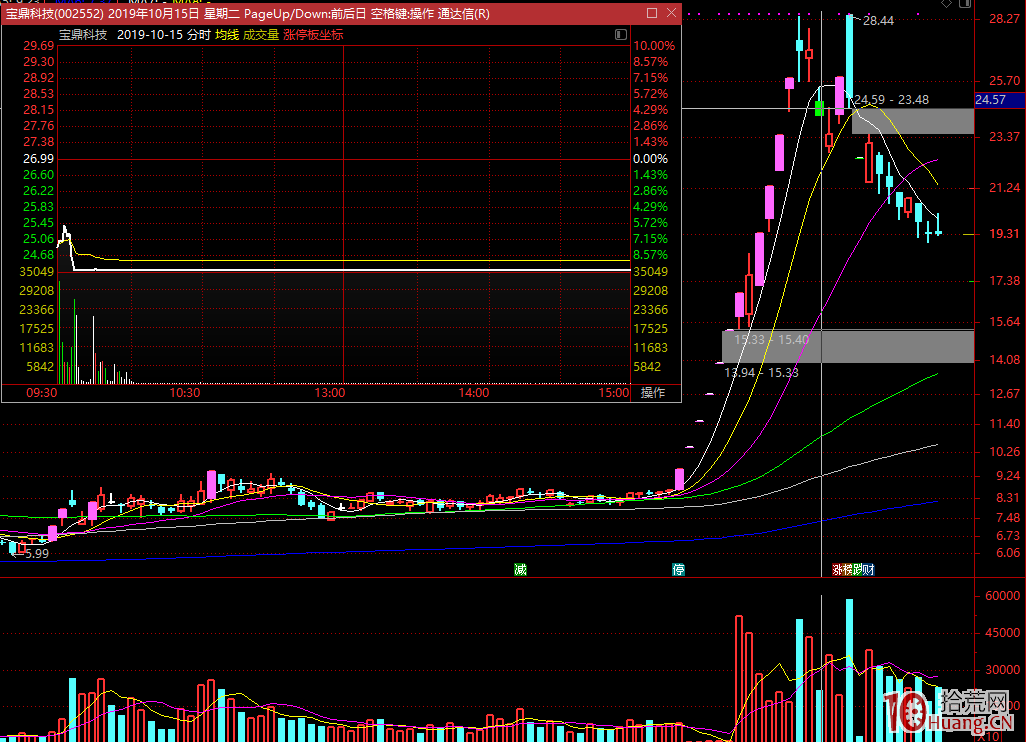 日內短線選股,競價看盤四步驟(圖解) 日內短線選股,競價看盤四步驟(圖解),拾荒網