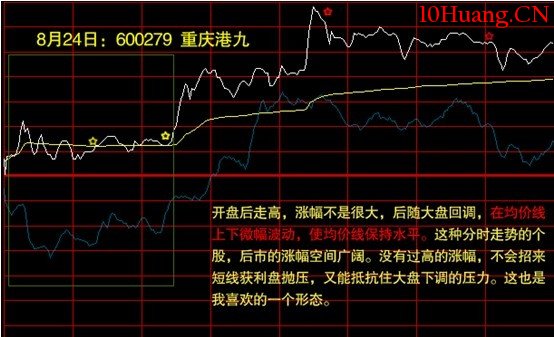 短線高手談分時買賣點如何把握(圖解) 短線高手談分時買賣點如何把握(圖解),拾荒網