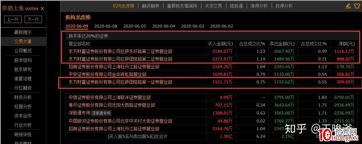 龍虎榜規律之:東財拉薩營業部,拉薩軍團(圖解) 龍虎榜規律之:東財拉薩營業部,拉薩軍團(圖解),拾荒網
