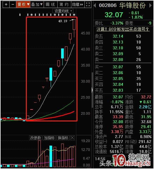 二板定龍頭,介入點在於1進2的二板打板買入(圖解) 二板定龍頭,介入點在於1進2的二板打板買入(圖解),拾荒網