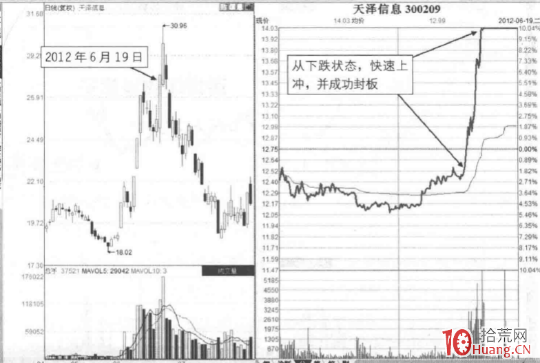 漲停板分時圖賣出法 11:潛水發射型漲停板,反包板(圖解) 漲停板分時圖賣出法 11:潛水發射型漲停板,反包板(圖解),拾荒網