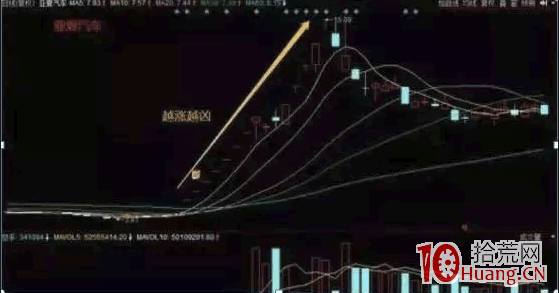 龍頭首陰戰法,我是這樣操作的(圖解) 龍頭首陰戰法,我是這樣操作的(圖解),拾荒網