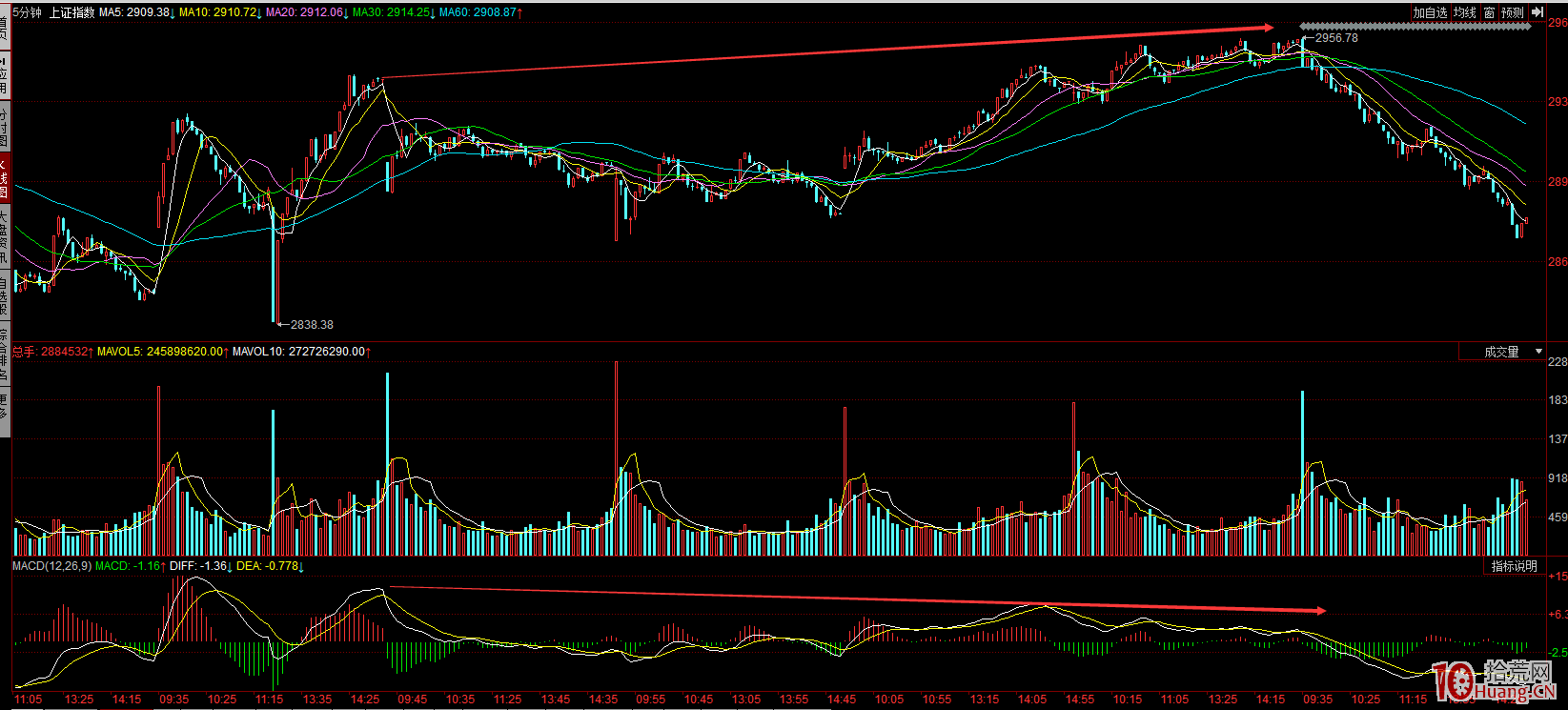短線交易如何賣在調整前？情緒周期末期的一些盤面表現特征（圖解）,拾荒網
