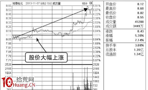 分時圖出貨形態——拉高式出貨（圖解）,拾荒網