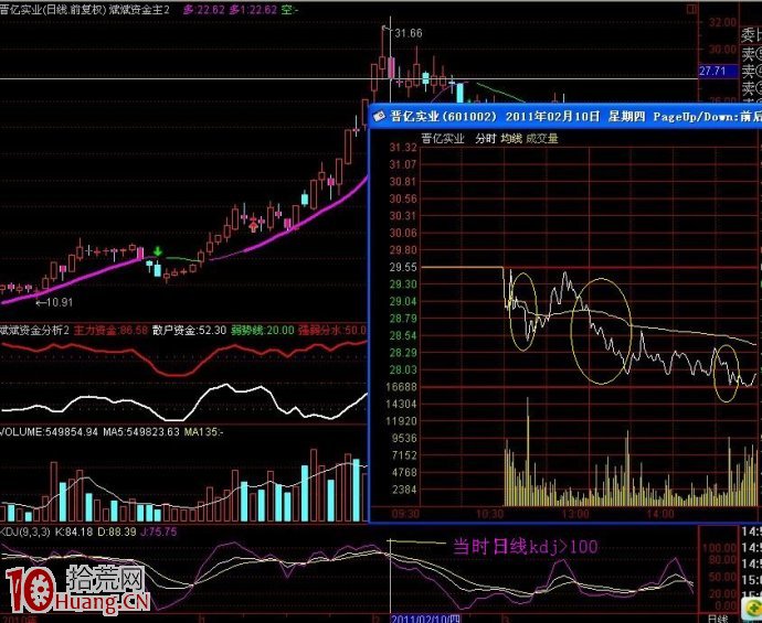 圖解分時殺跌波看盤攻略 圖解分時殺跌波看盤攻略,拾荒網