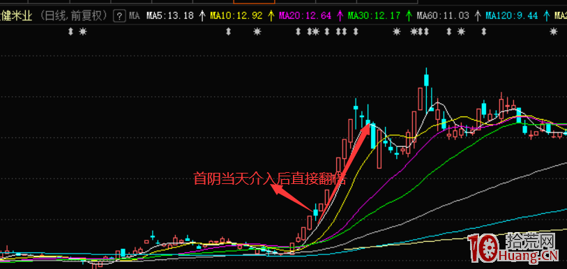 首陰擒龍戰法(圖解) 首陰擒龍戰法(圖解),拾荒網
