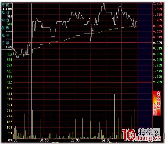 日內T+0高拋低吸分時買賣技巧24招_11:上穿收盤線(圖解) 日內T+0高拋低吸分時買賣技巧24招_11:上穿收盤線(圖解),拾荒網
