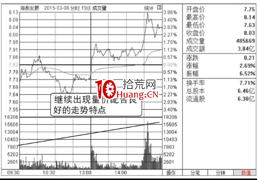 什麼是分時圖的量價配合看漲形態(圖解) 什麼是分時圖的量價配合看漲形態(圖解),拾荒網