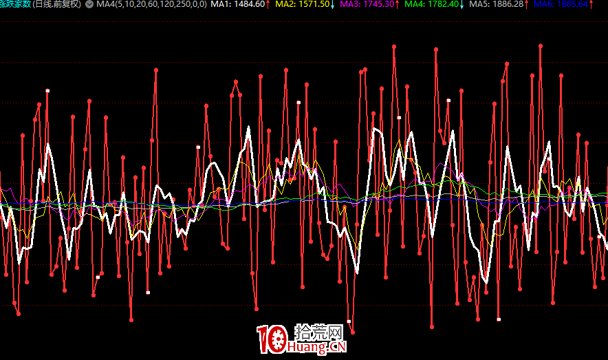 一個判斷市場情緒冰點與否的簡單實用好指標——漲跌傢數（圖解）,拾荒網