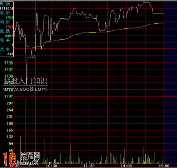 圖解分時圖的最佳買點（2）,拾荒網