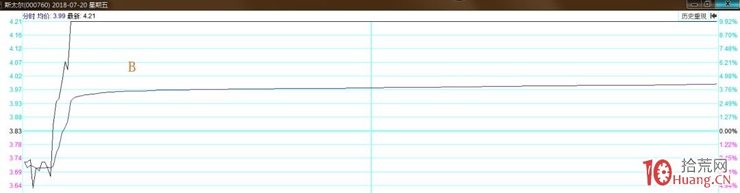 抓漲停板打板戰法我隻用這4種模式選股：1分歧轉一致、2漲停搶籌、3市場轉勢板、4板塊換手板（圖,拾荒網