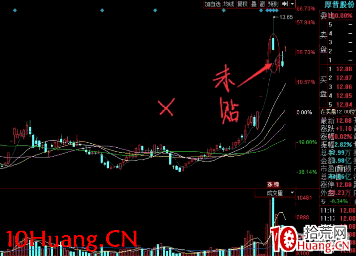 深山老牛：陽貼陰低吸戰術細節，低吸常用買點細述 深度教程（圖解）,拾荒網