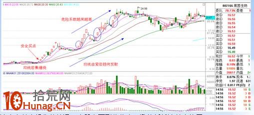 漲停板打板戰法研究圖解（三）：個股趨勢篇,拾荒網