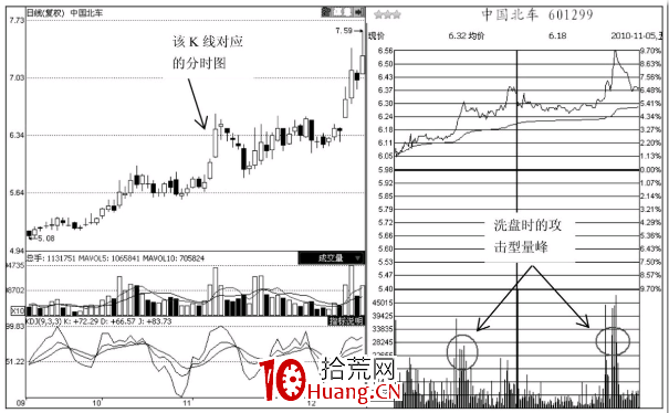 分時圖攻擊型成交量分析(圖解) 分時圖攻擊型成交量分析(圖解),拾荒網