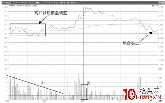 高開震蕩盤中拉升型分時走勢(圖解) 高開震蕩盤中拉升型分時走勢(圖解),拾荒網