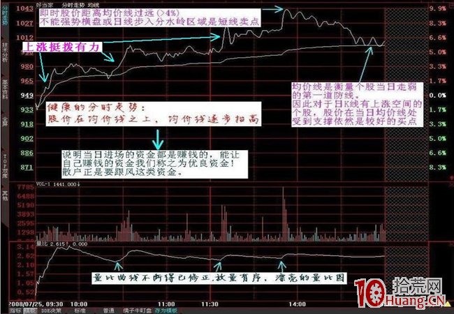 分時圖看莊傢實力強弱的方法(圖解) 分時圖看莊傢實力強弱的方法(圖解),拾荒網