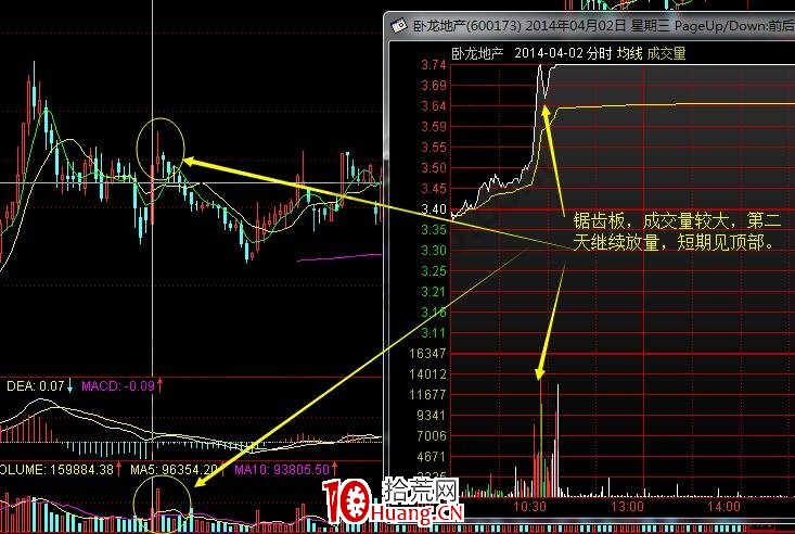 天量鋸齒板漲停分時形態分析（圖解）,拾荒網