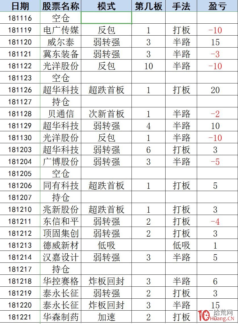 短線神話——林瘋狂3個月從100萬到300萬交易交割單操盤手法剖析(圖解) 短線神話——林瘋狂3個月從100萬到300萬交易交割單操盤手法剖析(圖解),拾荒網