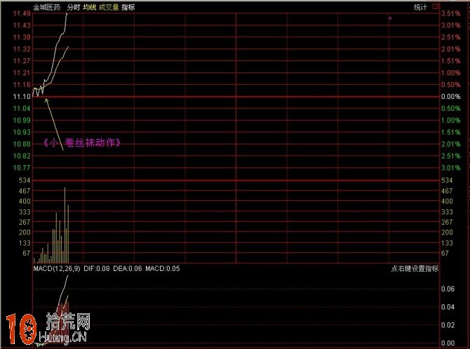 圖解分時浪形的買入技巧 圖解分時浪形的買入技巧,拾荒網