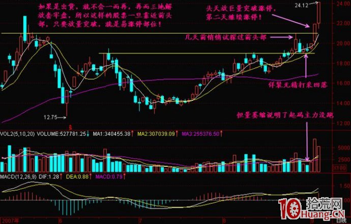 圖解K線哪個位置最易拉漲停板,拾荒網