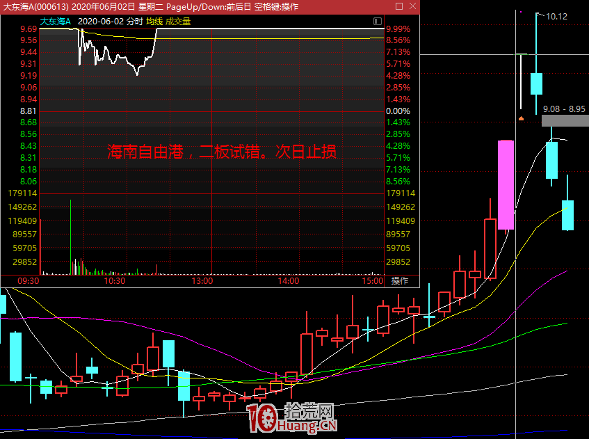 漲停板學深度教程 52：關於超短打板的競價、位置、先手、倉位與風險,拾荒網