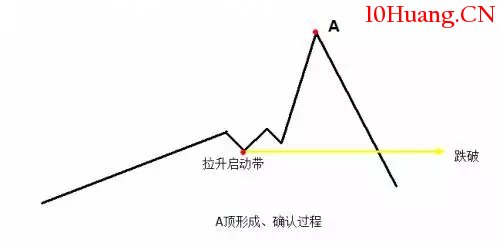 探索分時圖(十五):頂底形成及確認過程(圖解) 探索分時圖(十五):頂底形成及確認過程(圖解),拾荒網