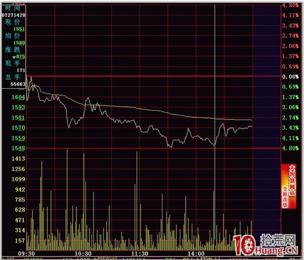 隔日超短分時賣點之均價線壓制（圖解）,拾荒網