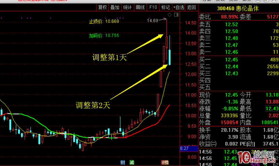 漲停3連板之後的調整,即3進4模式失敗後的第2天能不能低吸買入?(圖解) 漲停3連板之後的調整,即3進4模式失敗後的第2天能不能低吸買入?(圖解),拾荒網