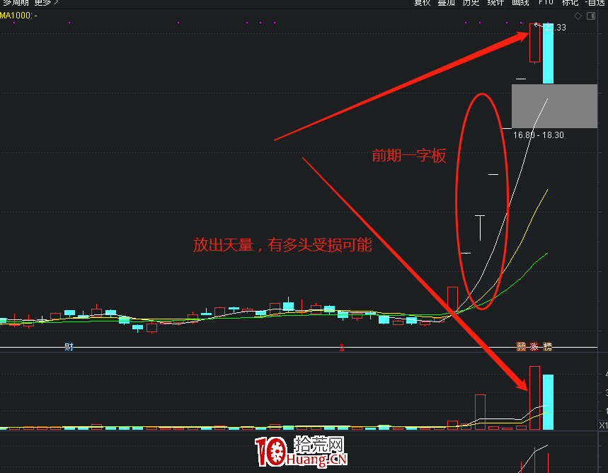 漲停板的分歧怎麼理解?(圖解) 漲停板的分歧怎麼理解?(圖解),拾荒網