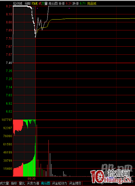如何通過集合競價來捕捉漲停連板股（案例圖解）,拾荒網