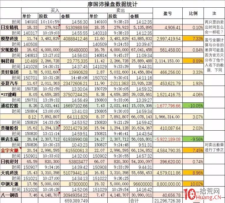 佛山遊資廖國沛的操盤打板手法(案例圖解) 佛山遊資廖國沛的操盤打板手法(案例圖解),拾荒網