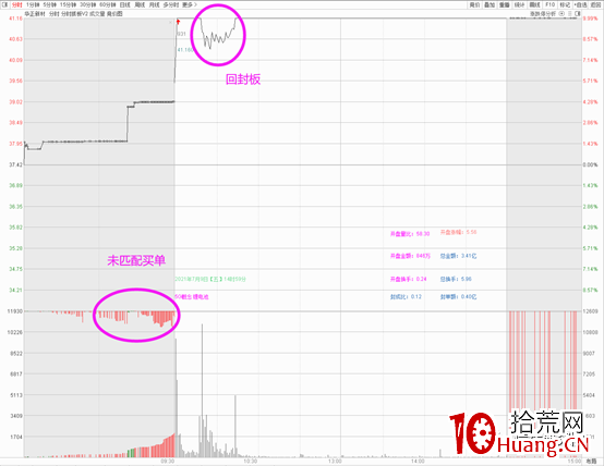 集合競價如何選漲停板(圖解) 集合競價如何選漲停板(圖解),拾荒網