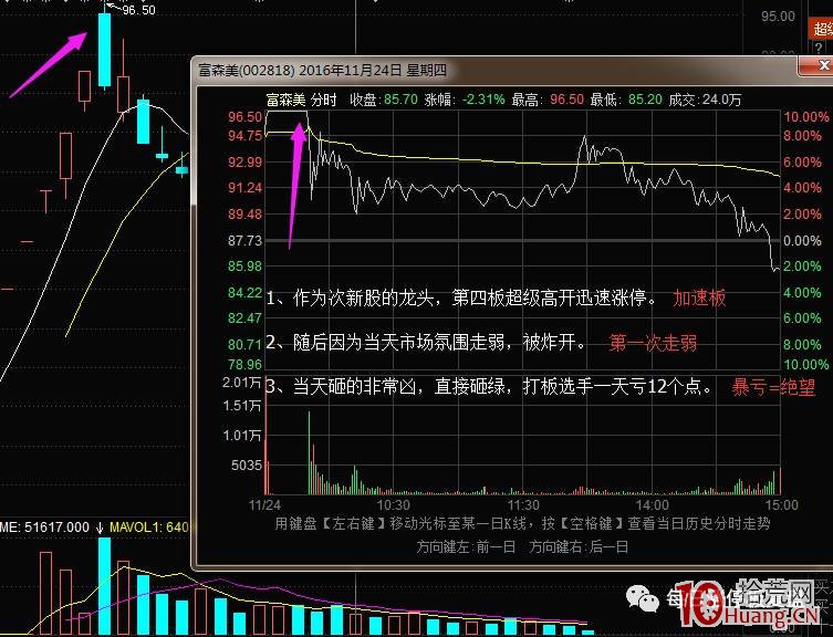 股票炸板的次日反包打板技巧案例圖解,拾荒網
