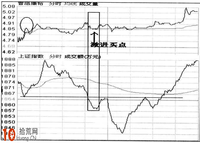 手把手教你個股分時圖激進買點選股法圖解,拾荒網