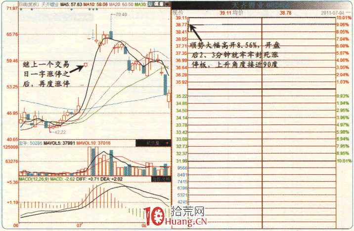 漲停板高手進階教程 46:分時拉升的角度多大最佳,攻擊力最強(圖解) 漲停板高手進階教程 46:分時拉升的角度多大最佳,攻擊力最強(圖解),拾荒網