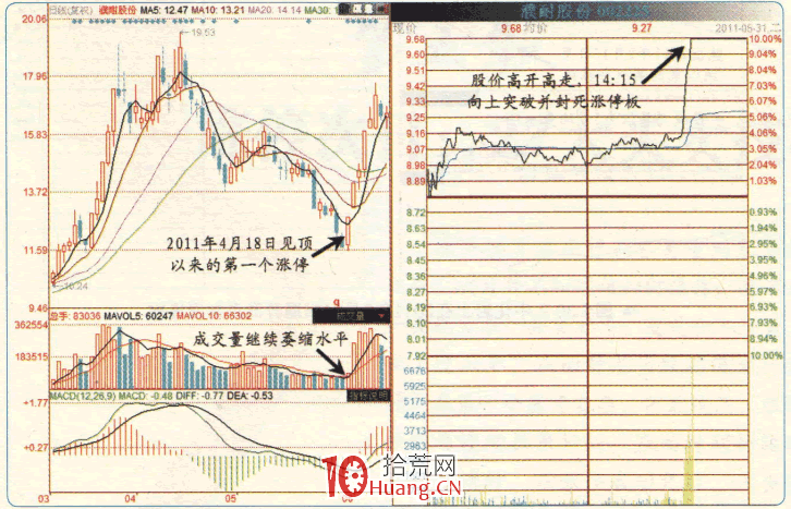 漲停板高手進階教程 93:底部第一個漲停,縮量才追(圖解) 漲停板高手進階教程 93:底部第一個漲停,縮量才追(圖解),拾荒網