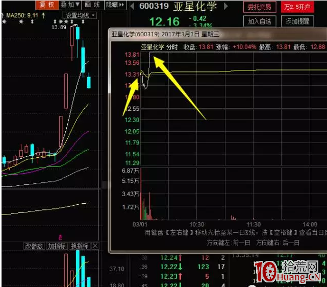 漲停股尾盤二板分裂戰法(圖解) 漲停股尾盤二板分裂戰法(圖解),拾荒網