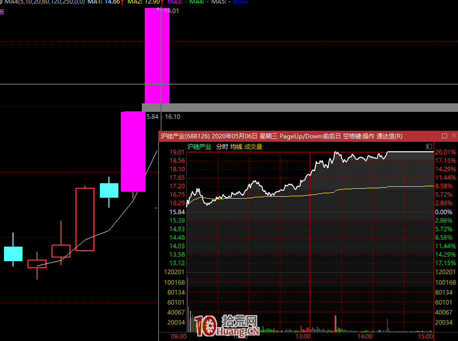 20%漲跌幅如何改變短線客的炒股生態？,拾荒網