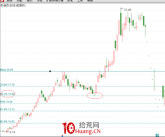 適用於短線或波段的“123戰法”（圖解）,拾荒網