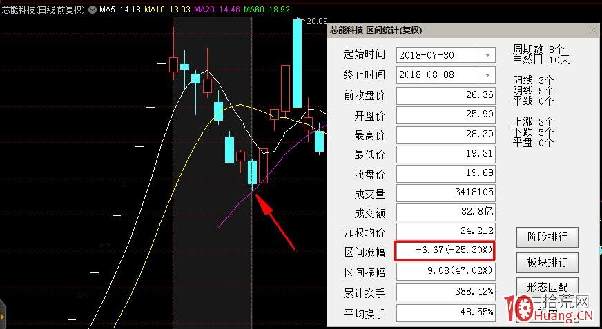 次新股的尾盤翹跌停戰法拆解(案例圖解) 次新股的尾盤翹跌停戰法拆解(案例圖解),拾荒網