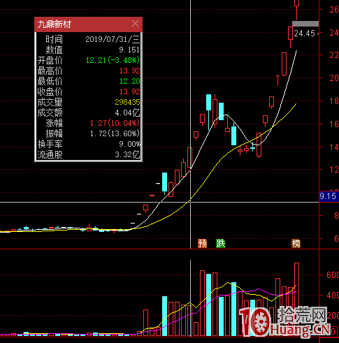 大長腿低吸戰法案例圖解,拾荒網