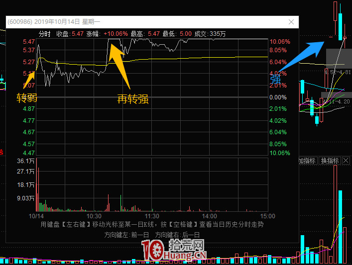 龍頭戰法之:強轉弱再轉強的買入技巧 深度教程(圖解) 龍頭戰法之:強轉弱再轉強的買入技巧 深度教程(圖解),拾荒網