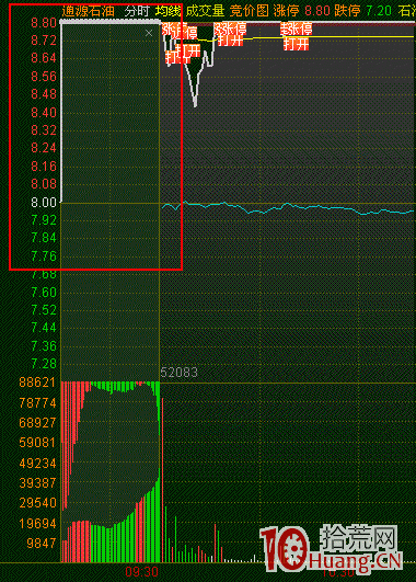 集合競價高開幅度選漲停股的技巧圖解,拾荒網