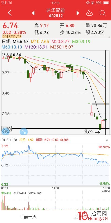 跌漲停板反包案例（圖解）,拾荒網