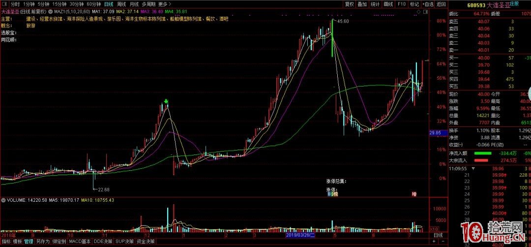 揭開股票市場的真實密碼.第二篇:資金流向與選股思路(圖解) 揭開股票市場的真實密碼.第二篇:資金流向與選股思路(圖解),拾荒網