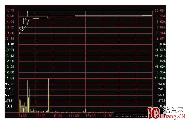 短線漲停板技術看分時圖識強度（圖解）,拾荒網