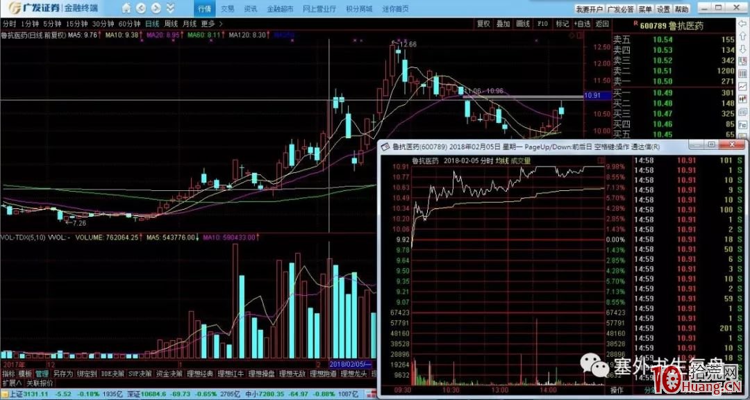塞外書生:洗盤分時技術詳解 第二節 日內洗盤手法的技術鑒別(圖解) 塞外書生:洗盤分時技術詳解 第二節 日內洗盤手法的技術鑒別(圖解),拾荒網