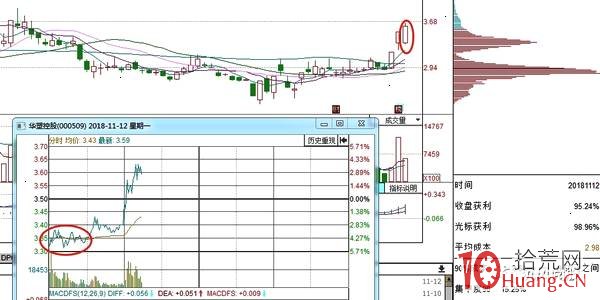 大長腿戰法的精髓就是龍頭股打板低吸（圖解）,拾荒網