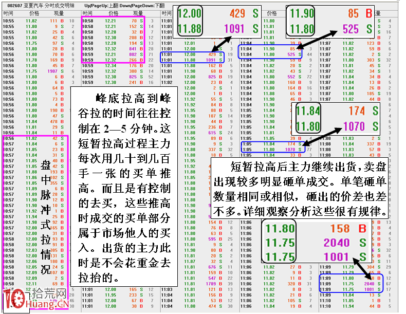 圖解全面綜合分析主力出貨撤退的方法技巧,拾荒網