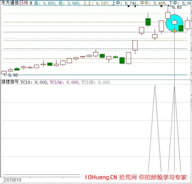 手把手教你如何操作一年10倍的揉搓線戰法_1（圖解）,拾荒網